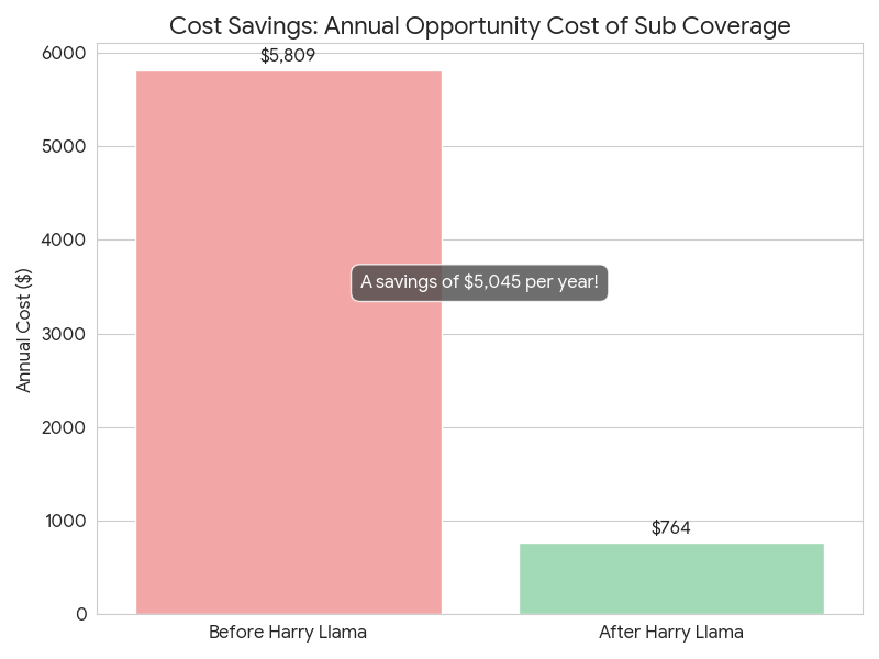 Chart of the annual cost of manual substitute scheduling per administrator