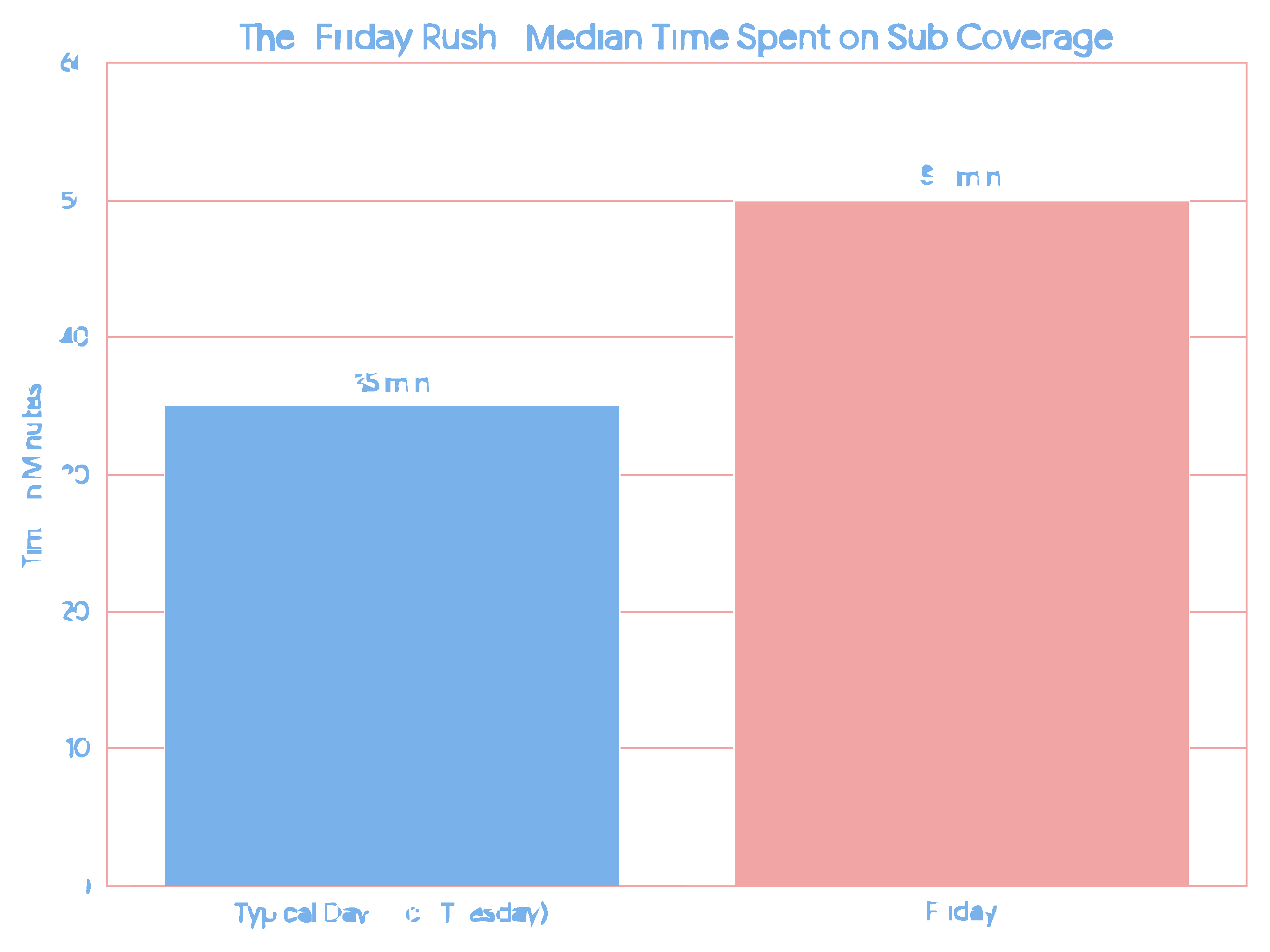 Scheduling time by weekday, showing the Friday spike