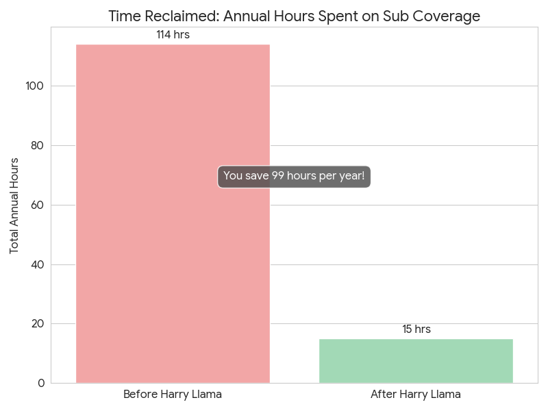Hours per year administrators spend building substitute coverage plans