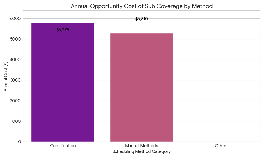 Chart of the opportunity cost of administrator time spent on substitute coverage