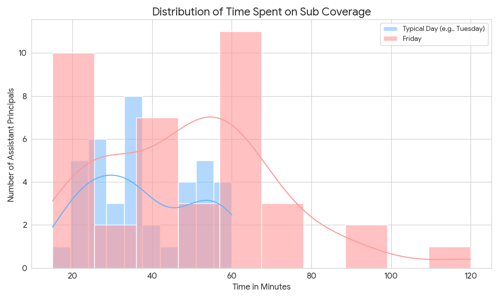 Time Distribution Chart