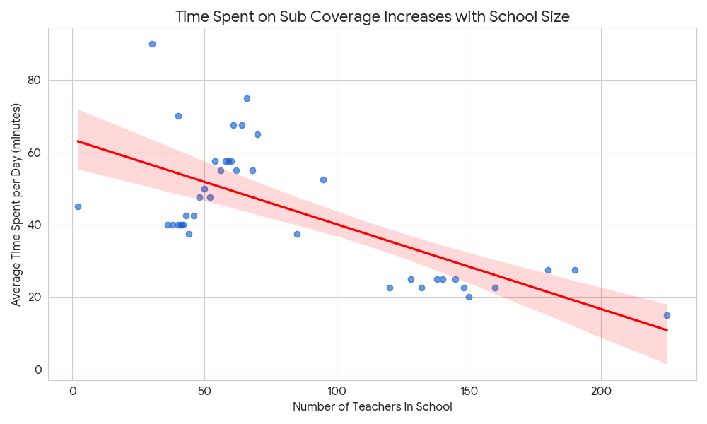 School Size vs Time Correlation Chart