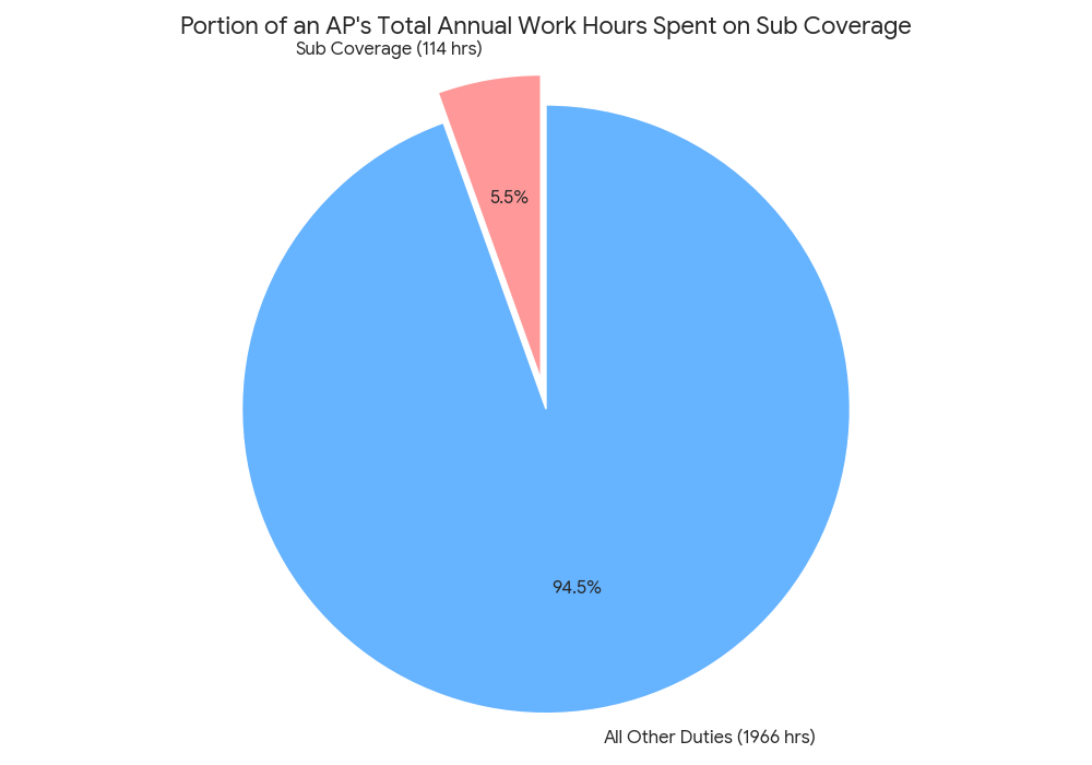 Assistant Principal Time Distribution Chart